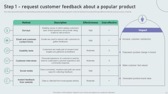 Techniques To Build Private Label Brand Ppt PowerPoint Presentation Complete Deck With Slides
