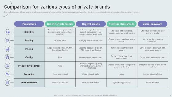 Techniques To Build Private Label Brand Ppt PowerPoint Presentation Complete Deck With Slides
