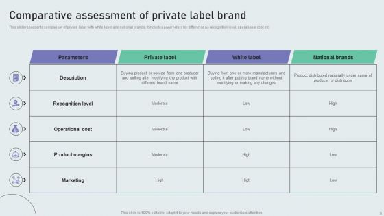 Techniques To Build Private Label Brand Ppt PowerPoint Presentation Complete Deck With Slides