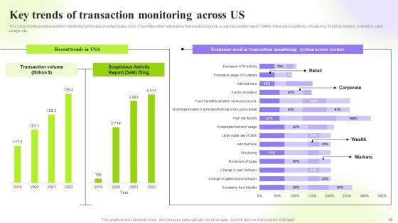 Techniques To Monitor Transactions For Preventing Money Laundering Ppt PowerPoint Presentation Complete Deck With Slides