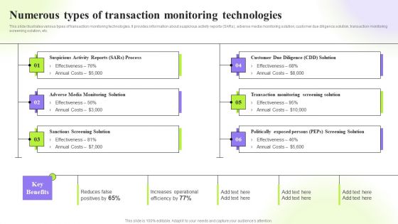 Techniques To Monitor Transactions Numerous Types Of Transaction Monitoring Technologies Diagrams PDF