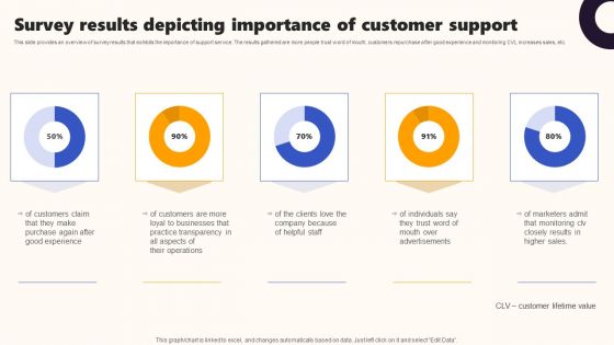 Techniques To Optimize UX Survey Results Depicting Importance Of Customer Support Demonstration PDF