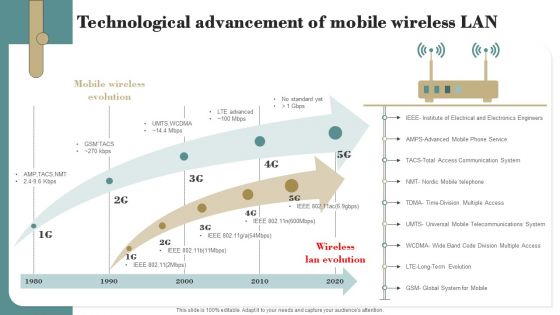 Technological Advancement Of Mobile Wireless Lan Guidelines PDF