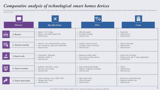 Technological Smart Homes Ppt PowerPoint Presentation Complete Deck With Slides
