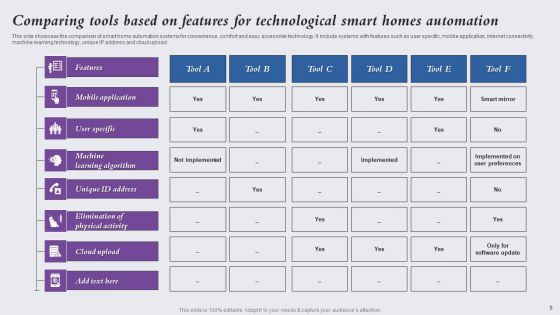 Technological Smart Homes Ppt PowerPoint Presentation Complete Deck With Slides