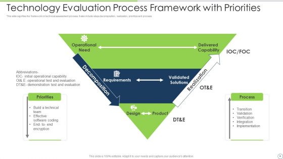 Technology Evaluation Process Ppt PowerPoint Presentation Complete Deck With Slides