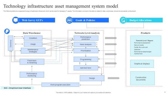 Technology Infrastructure Model Ppt PowerPoint Presentation Complete Deck With Slides