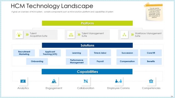 Technology Innovation In Human Resource System Ppt PowerPoint Presentation Complete Deck With Slides