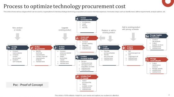 Technology Procurement Ppt PowerPoint Presentation Complete Deck With Slides