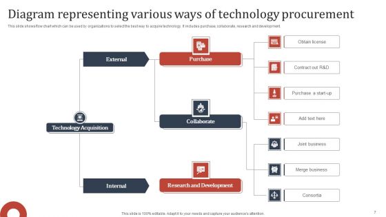 Technology Procurement Ppt PowerPoint Presentation Complete Deck With Slides