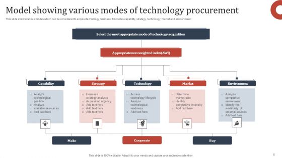 Technology Procurement Ppt PowerPoint Presentation Complete Deck With Slides