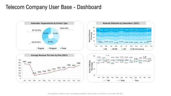 Telecom Company User Base Dashboard Ppt Model Inspiration PDF