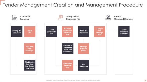 Tender Management Procedure Ppt PowerPoint Presentation Complete With Slides