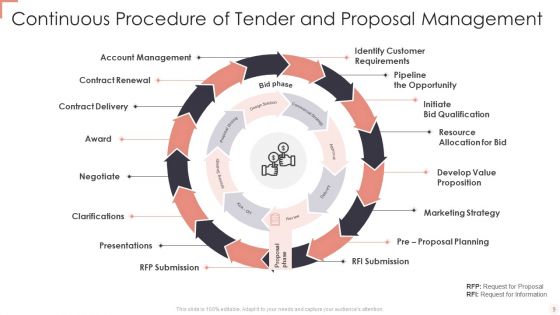 Tender Management Procedure Ppt PowerPoint Presentation Complete With Slides