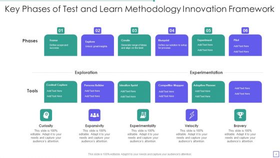 Test And Learn Methodology Ppt PowerPoint Presentation Complete Deck With Slides