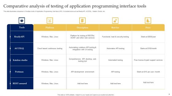 Testing Of Application Programming Interface Ppt PowerPoint Presentation Complete Deck With Slides
