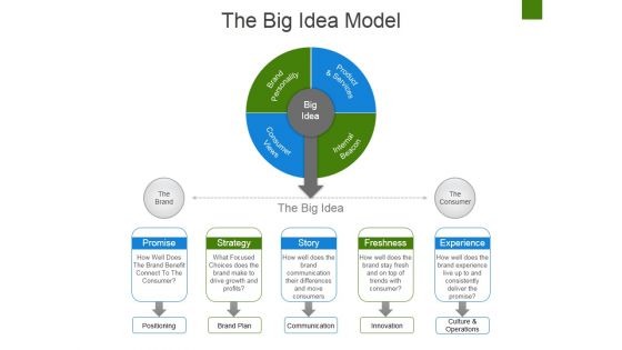 The Big Idea Model Ppt PowerPoint Presentation Model Graphic Tips