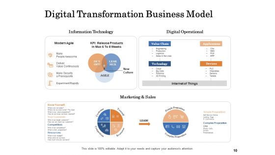 The Building Blocks Of Digital Transformation Ppt PowerPoint Presentation Complete Deck With Slides