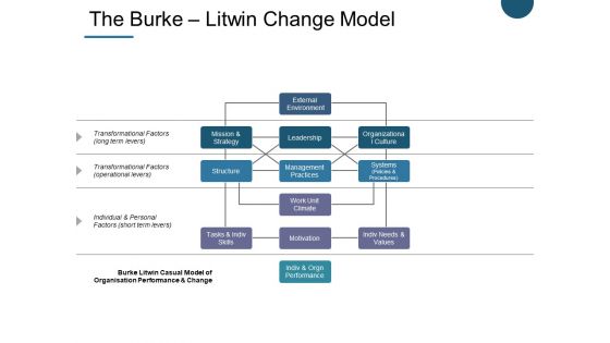 The Burke Litwin Change Model Ppt PowerPoint Presentation Summary Diagrams