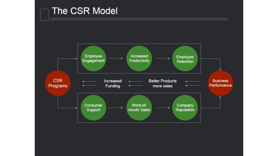 The Csr Model Ppt PowerPoint Presentation Layout