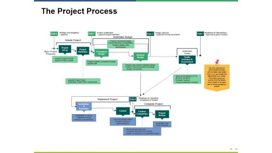 The Project Process Ppt PowerPoint Presentation Inspiration Format Ideas