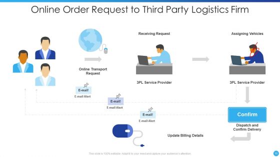 Third Party Logistics Ppt PowerPoint Presentation Complete Deck With Slides