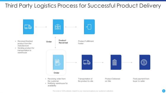 Third Party Logistics Ppt PowerPoint Presentation Complete Deck With Slides