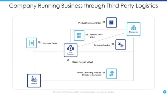 Third Party Logistics Ppt PowerPoint Presentation Complete Deck With Slides