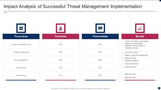 Threat Management At Workplace Ppt PowerPoint Presentation Complete Deck With Slides
