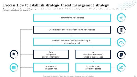 Threat Management Strategy Ppt PowerPoint Presentation Complete With Slides