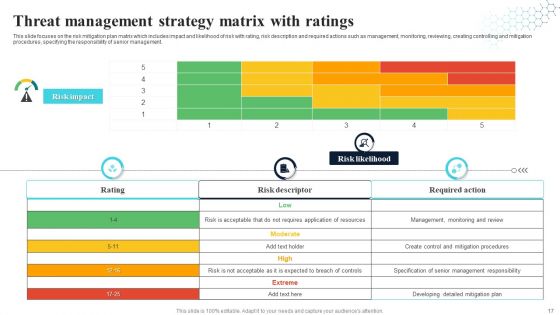 Threat Management Strategy Ppt PowerPoint Presentation Complete With Slides