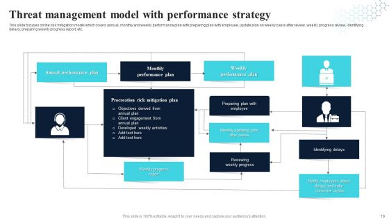 Threat Management Strategy Ppt PowerPoint Presentation Complete With Slides