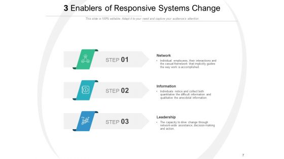 Three Driving Forces Problem Articulation Communication Technology Ppt PowerPoint Presentation Complete Deck