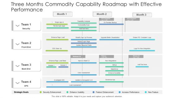 Three Months Commodity Capability Roadmap With Effective Performance Topics Three Months Commodity Capability Roadmap With Effective Performance Topics