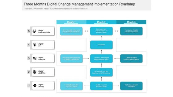 Three Months Digital Change Management Implementation Roadmap Elements
