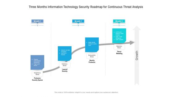 Three Months Information Technology Security Roadmap For Continuous Threat Analysis Professional
