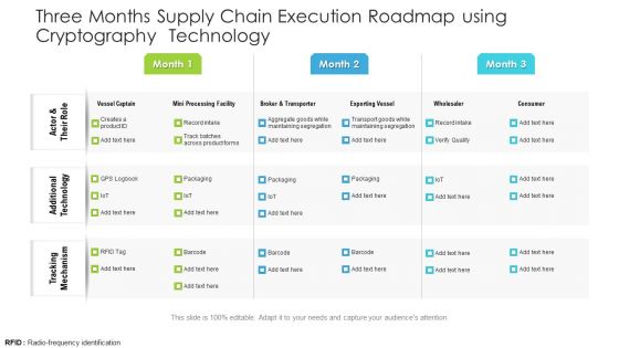 Three Months Supply Chain Execution Roadmap Using Cryptography Technology Ideas