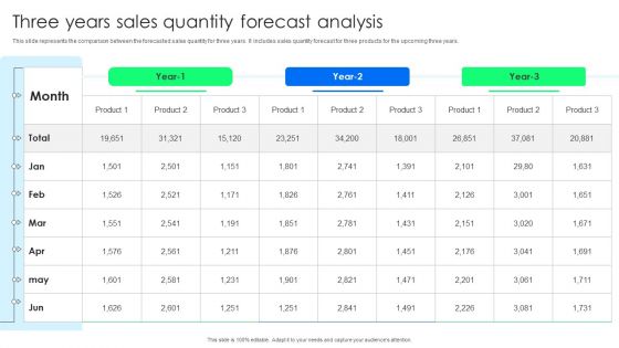 Three Years Sales Quantity Forecast Analysis Graphics PDF
