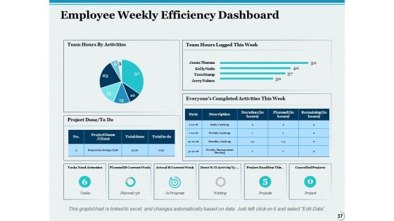 Time Management Ppt PowerPoint Presentation Complete Deck With Slides