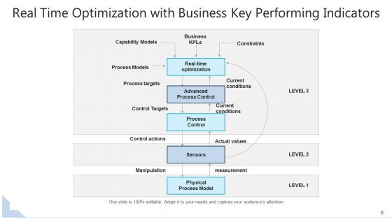 Time Management Time Optimization Ppt PowerPoint Presentation Complete Deck