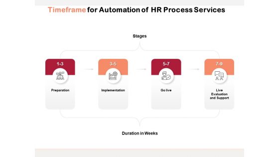 Timeframe For Automation Of HR Process Services Ppt PowerPoint Presentation Layouts Infographic Template PDF