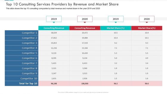 Top 10 Consulting Services Providers By Revenue And Market Share Information PDF