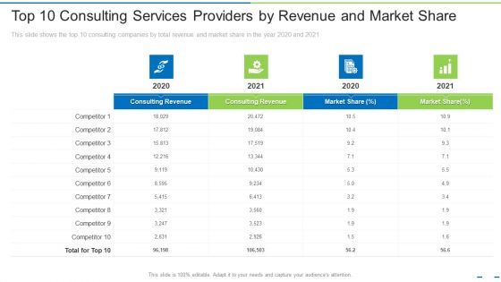 Top 10 Consulting Services Providers By Revenue And Market Share Ppt Inspiration Outfit PDF