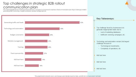 Top Challenges In Strategic B2B Rollout Communication Plan Template PDF
