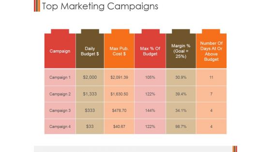 Top Marketing Campaigns Ppt PowerPoint Presentation Gallery Display