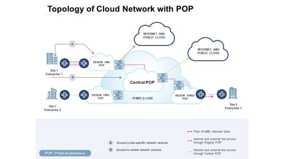 Topology Of Cloud Network With Pop Ppt PowerPoint Presentation Slides Graphics Download