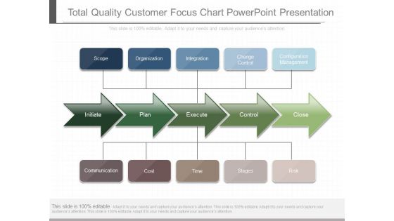 Total Quality Customer Focus Chart Powerpoint Presentation