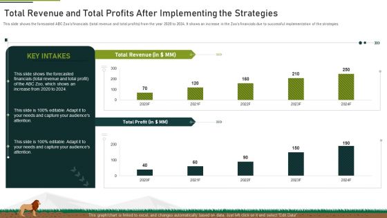 Total Revenue And Total Profits After Implementing The Strategies Ppt Portfolio Background Image PDF