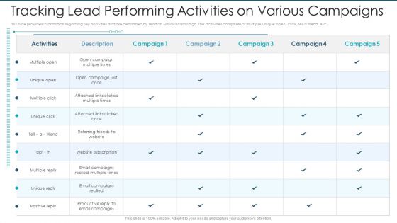 Tracking Lead Performing Activities On Various Campaigns Formats PDF