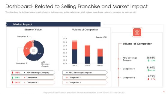 Trading Current Franchise Business Ppt PowerPoint Presentation Complete Deck With Slides